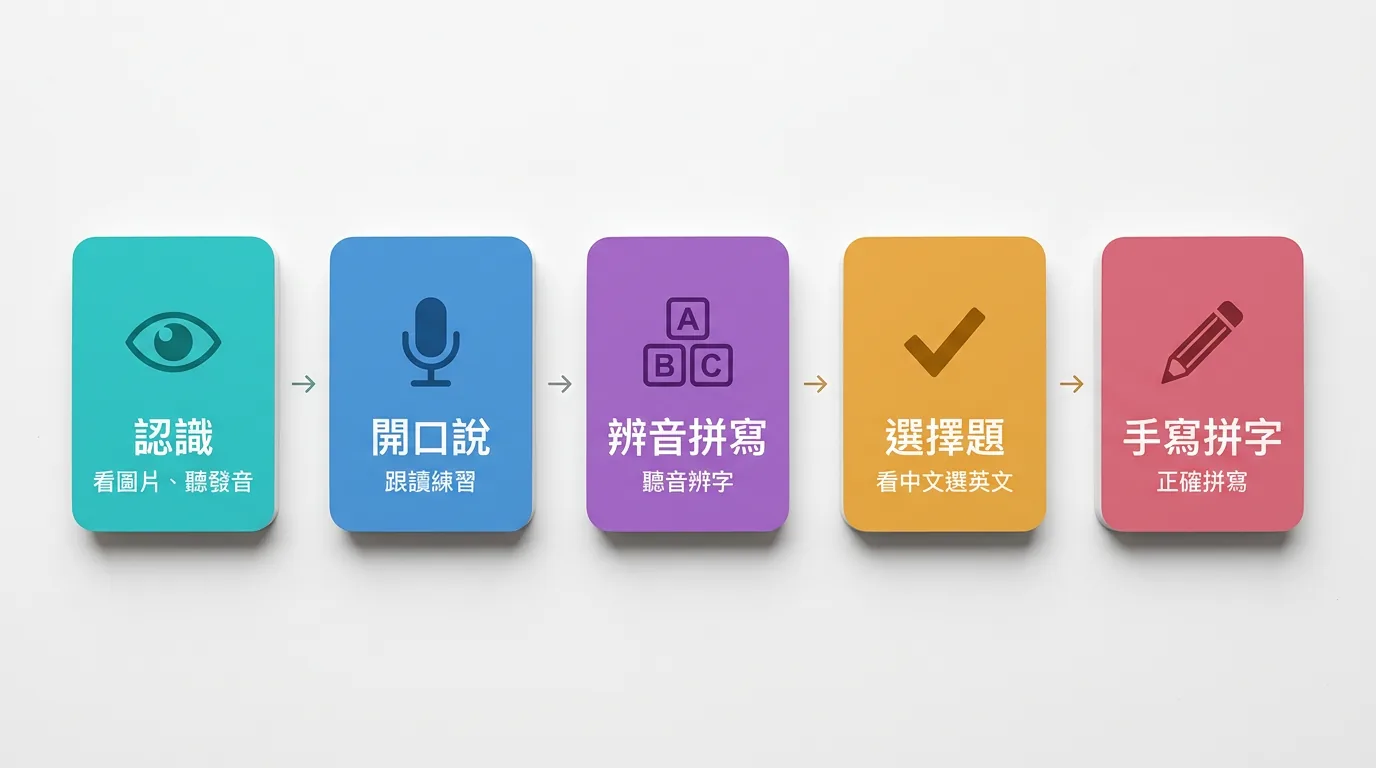 五階段學習法