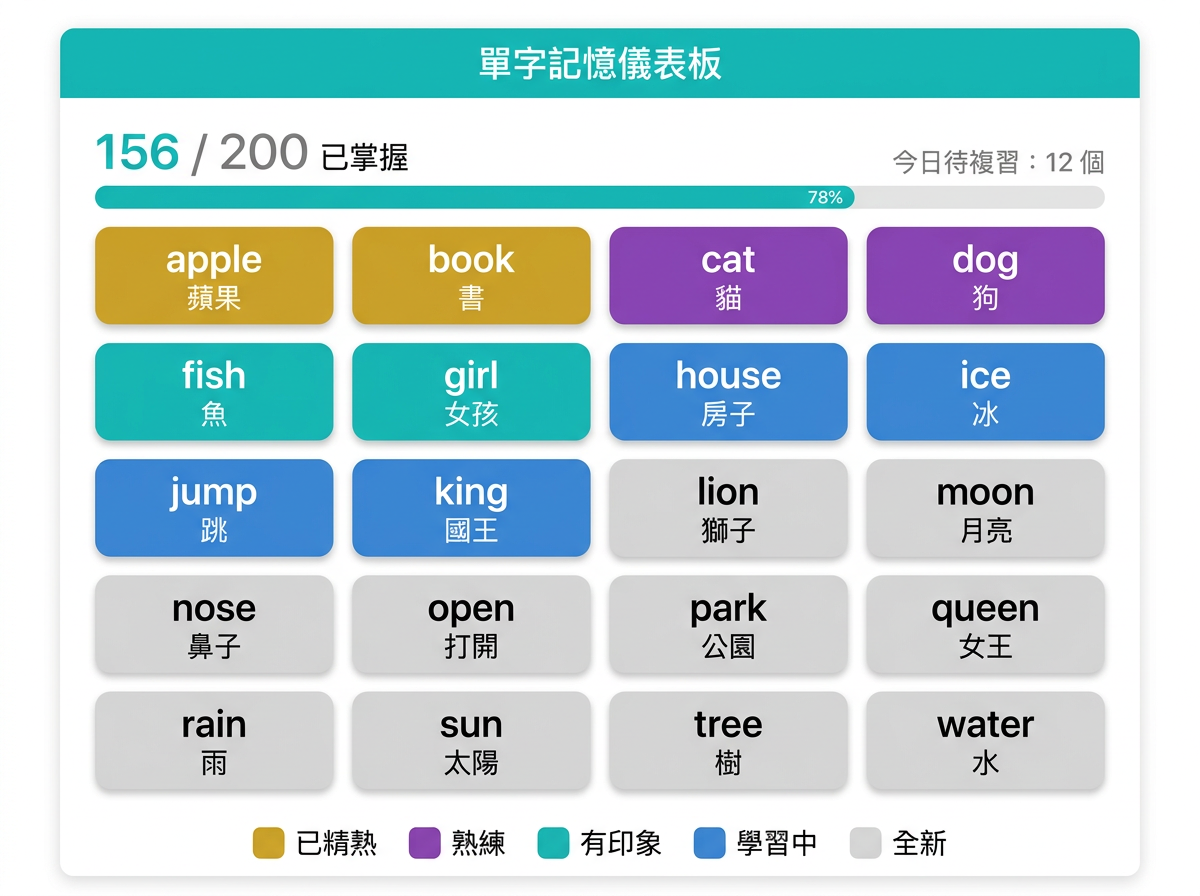 FSRS 記憶儀表板