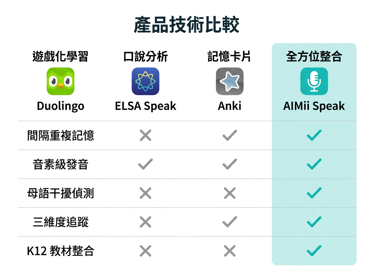 AIMii Speak 與主流產品技術比較