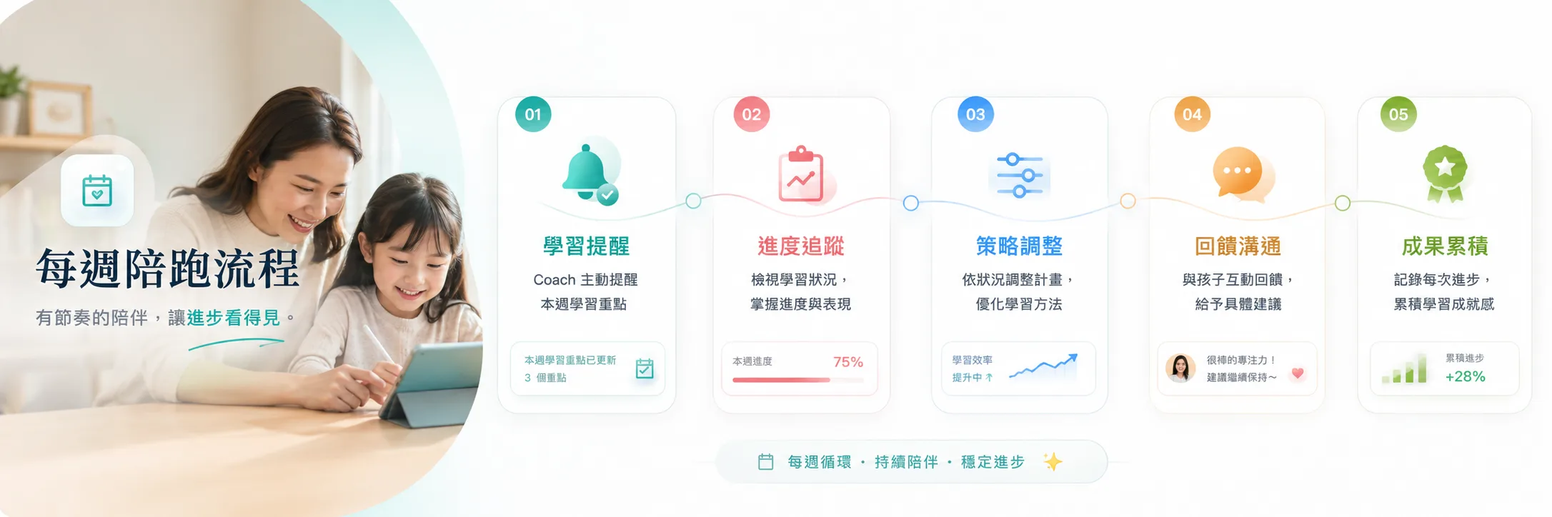 每週陪跑流程，從學習提醒、進度追蹤、策略調整、回饋溝通到成果累積