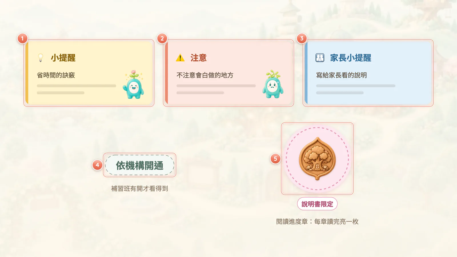 F0-3 說明書的圖例:說明書的圖例:三種框、依機構開通徽章,和閱讀進度章(說明書的小遊戲,不是 App 的成就)。