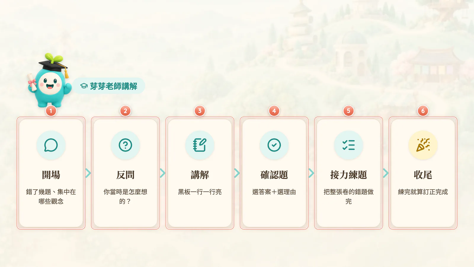 F11-16 講解六步驟:芽芽老師講解的六個步驟。