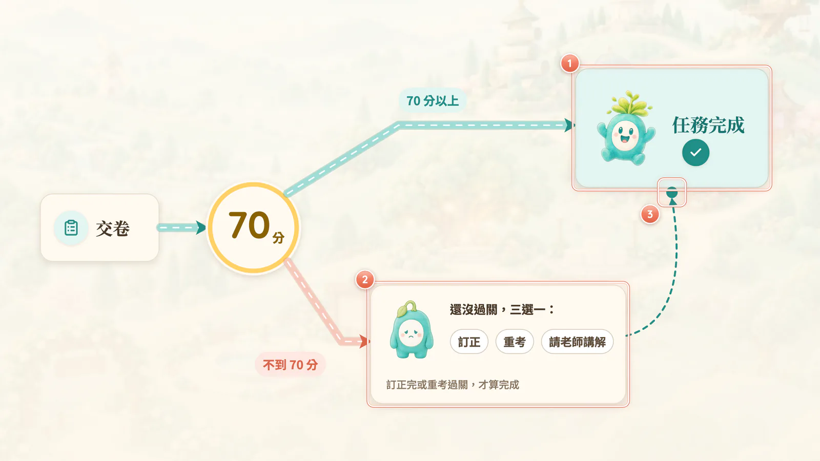 F4-5 70 分過關:70 分過關規則。過不過關只看分數。