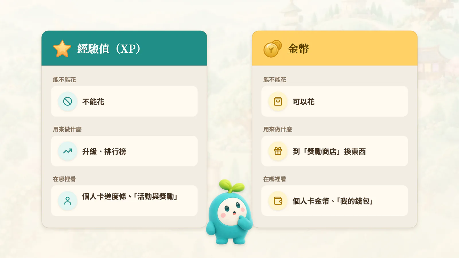 F5-1 經驗值和金幣,差在哪?:經驗值讓你升級,不能花;金幣可以到「獎勵商店」換東西。App 裡沒有「點數」。