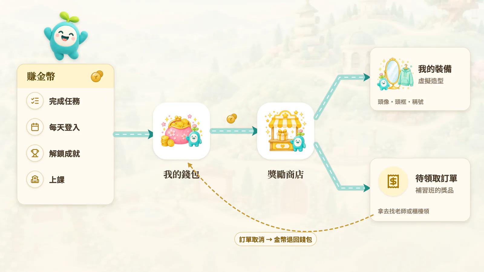 F6-1 金幣的旅程:金幣靠學習賺來,存在錢包,到商店換造型或補習班的獎品;訂單取消時金幣會退回。