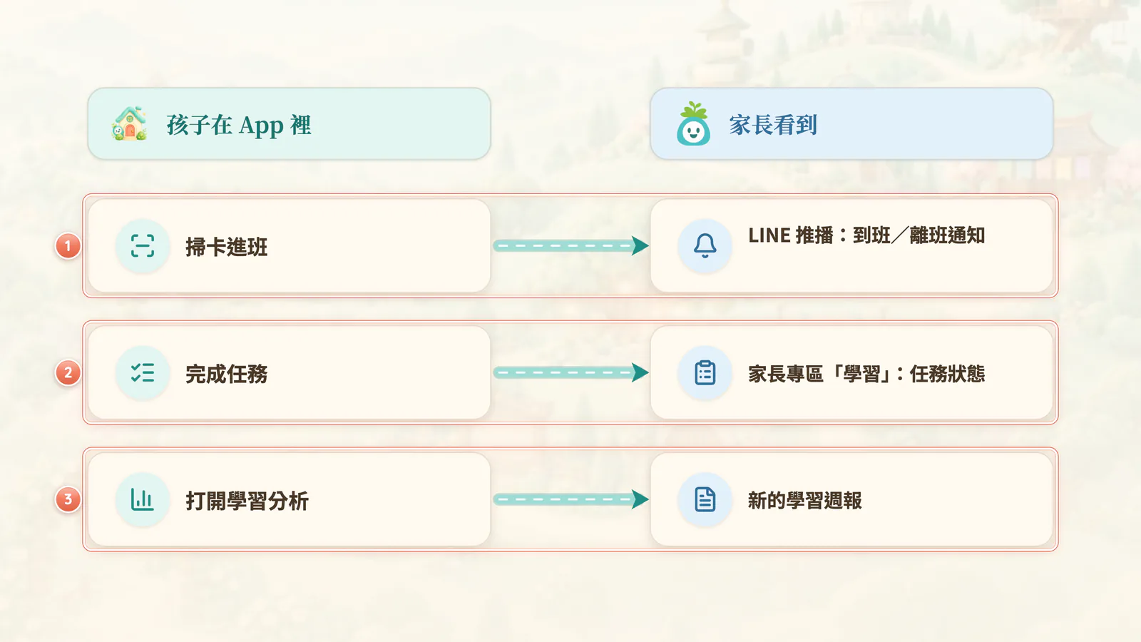FX1-1 孩子做了什麼,家長看到什麼:孩子在 App 裡做的事,家長端會看到哪些。