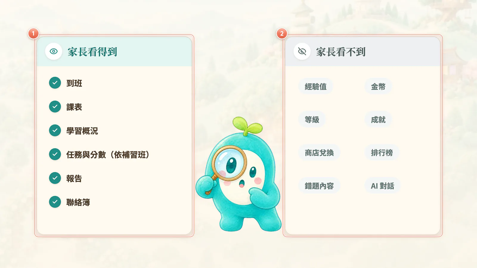 FX1-7 看得到/看不到:家長端看得到學習狀況,看不到遊戲化的部分。