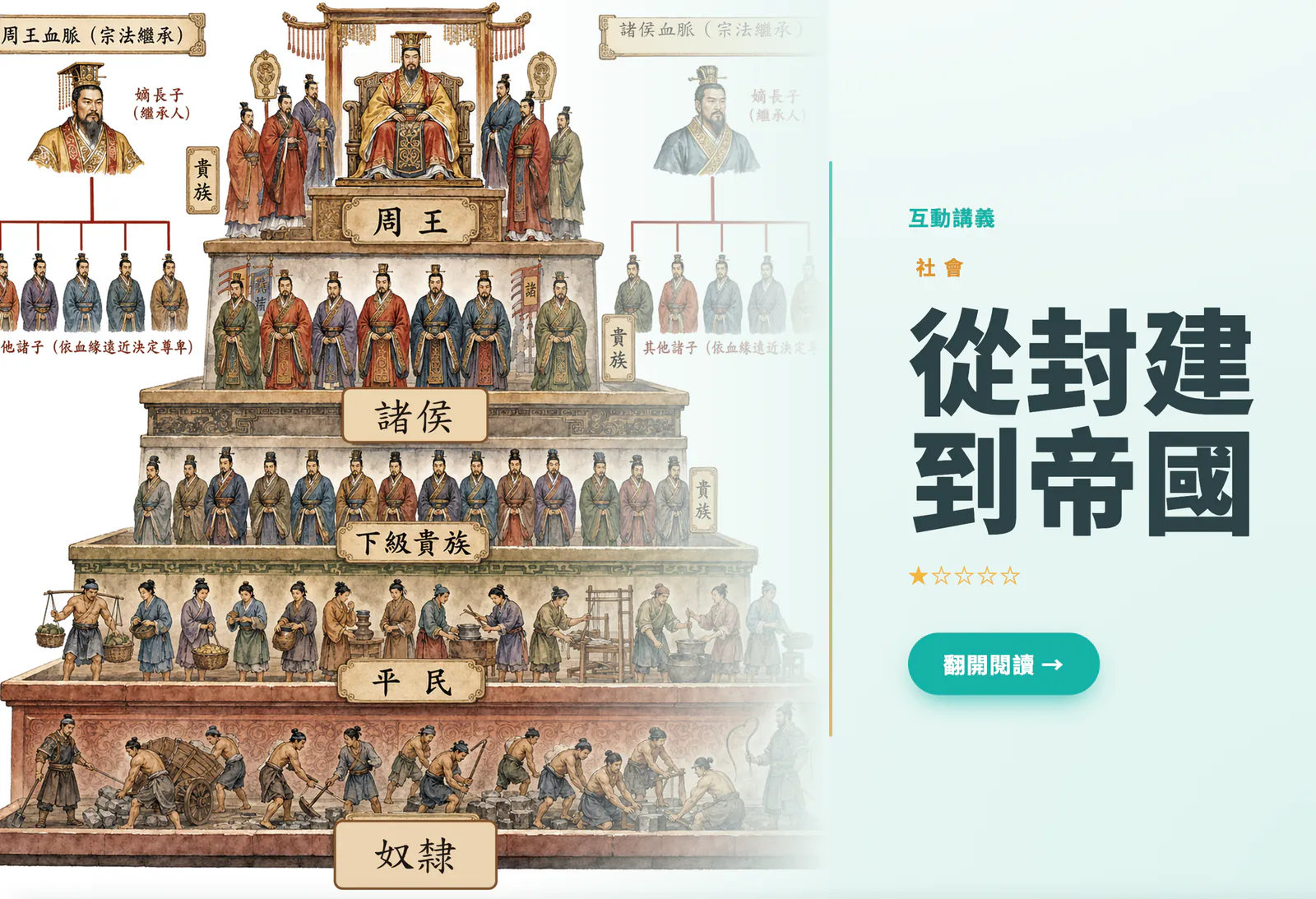 AIMii 學生端真實畫面（示範帳號）：App 內互動講義〈從封建到帝國〉的封面，宗法封建的金字塔插圖