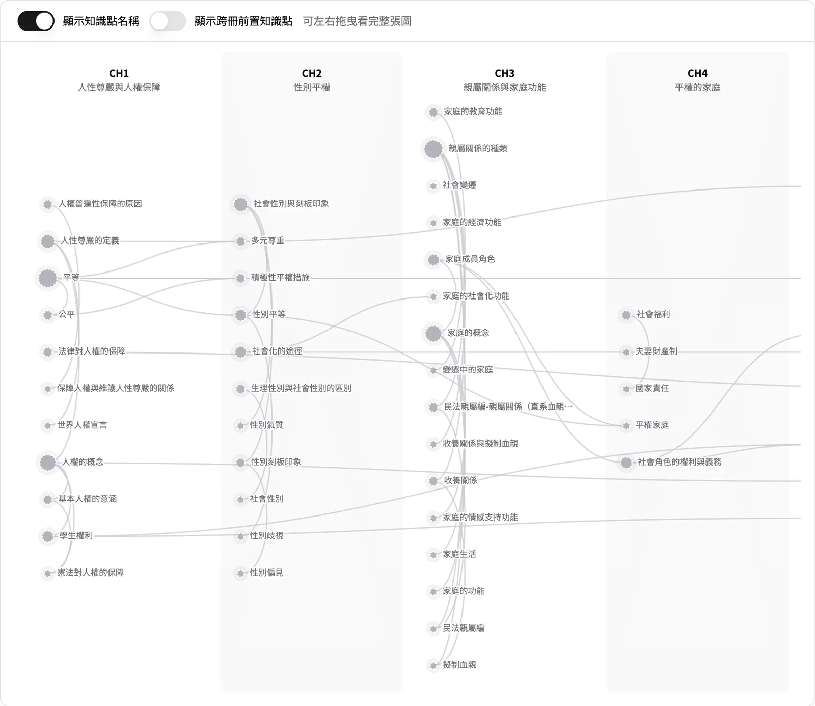 AIMii 學生端真實畫面（示範帳號）：南一版七年級公民的知識圖譜，四章的知識點用線連起來