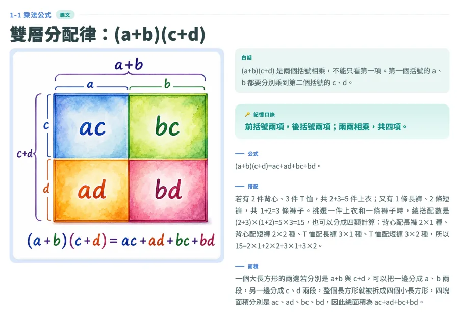 AIMii 產出的實際講義:國二數學,雙層分配律 (a+b)(c+d)