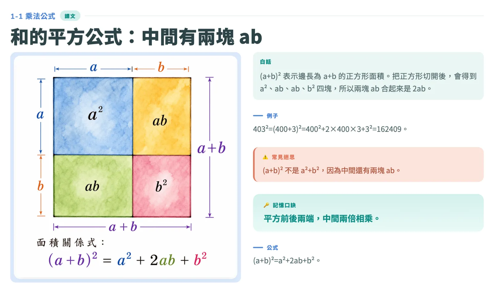 AIMii 產出的實際講義：和的平方公式，用正方形面積切出 a 平方、兩塊 ab 和 b 平方，附例子、常見迷思與口訣