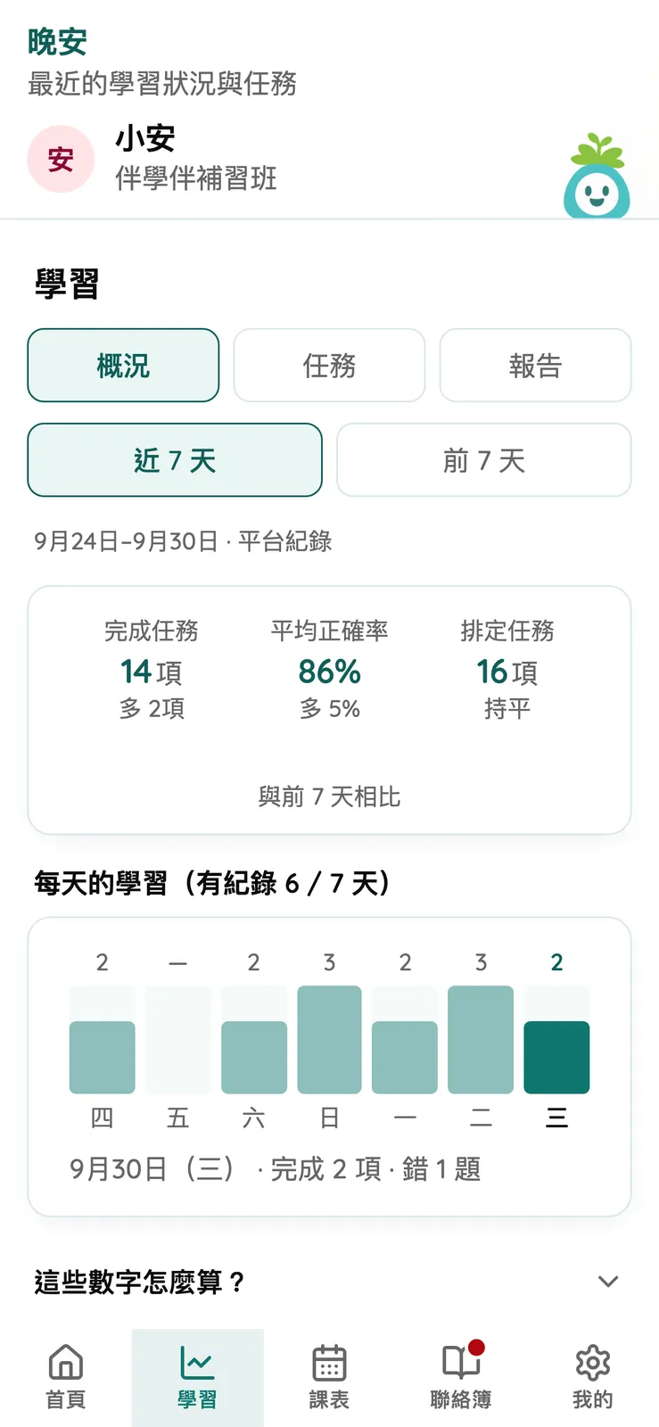 AIMii 家長端真實介面（示範資料）：學習概況，近 7 天完成的任務與每天的學習